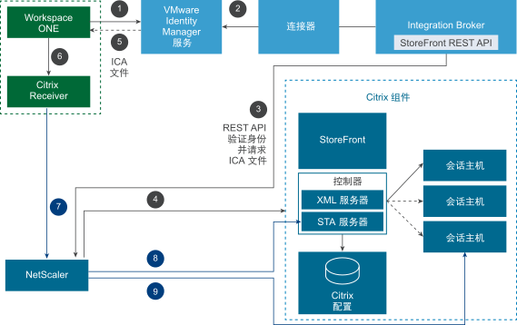 通过 StoreFront 从外部启动