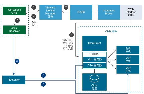 通过 Web Interface SDK 从外部启动