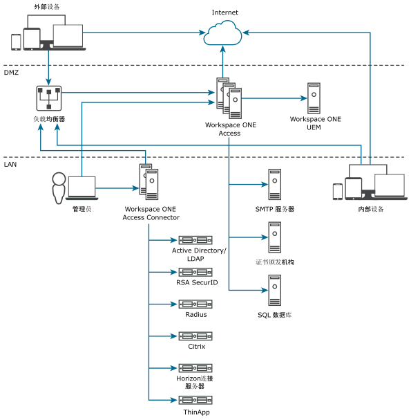 适用于典型部署的 Workspace ONE Access 架构图