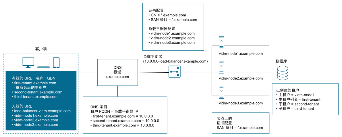 在 VMware vRealize Automation 使用 tenant-in-host-name 多租户功能情况下的 VMware Identity Manager