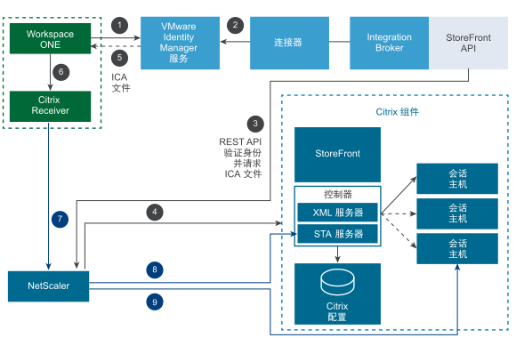 通过 StoreFront 从外部启动