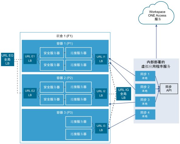 联合 1 包括三个容器。虚拟应用程序服务在内部部署，并连接到 Workspace ONE Access 云服务。