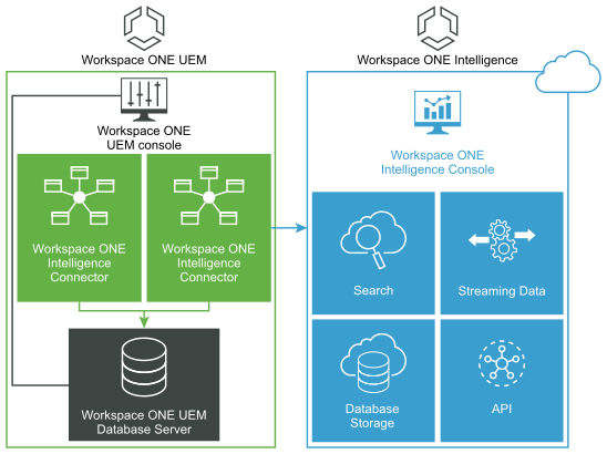 有关如何在单个 Workspace ONE Intelligence 环境中设置至少两个 Workspace ONE Intelligence Connector 以实现高可用性的通用示例。