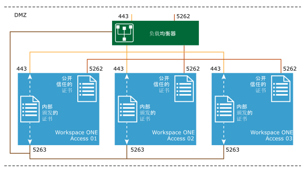 为端口 5262 和 5263 配置的 Workspace ONE Access 代理端口图
