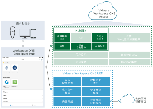 说明具有 Hub 服务的 Workspace ONE UEM 的图表