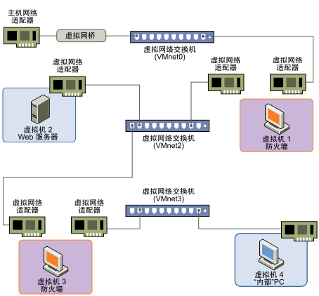 Web 服务器通过一个防火墙连接到外部网络。管理员计算机通过另一个防火墙连接 Web 服务器