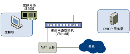 虚拟机与主机之间通过 NAT 设备实现的网络连接。
