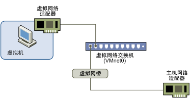 具有虚拟网络适配器的虚拟机通过虚拟网桥连接到物理网络适配器。