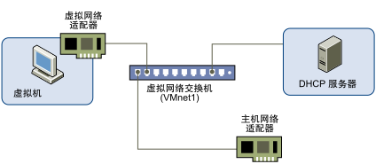 虚拟机与主机之间通过网络适配器实现的网络连接。