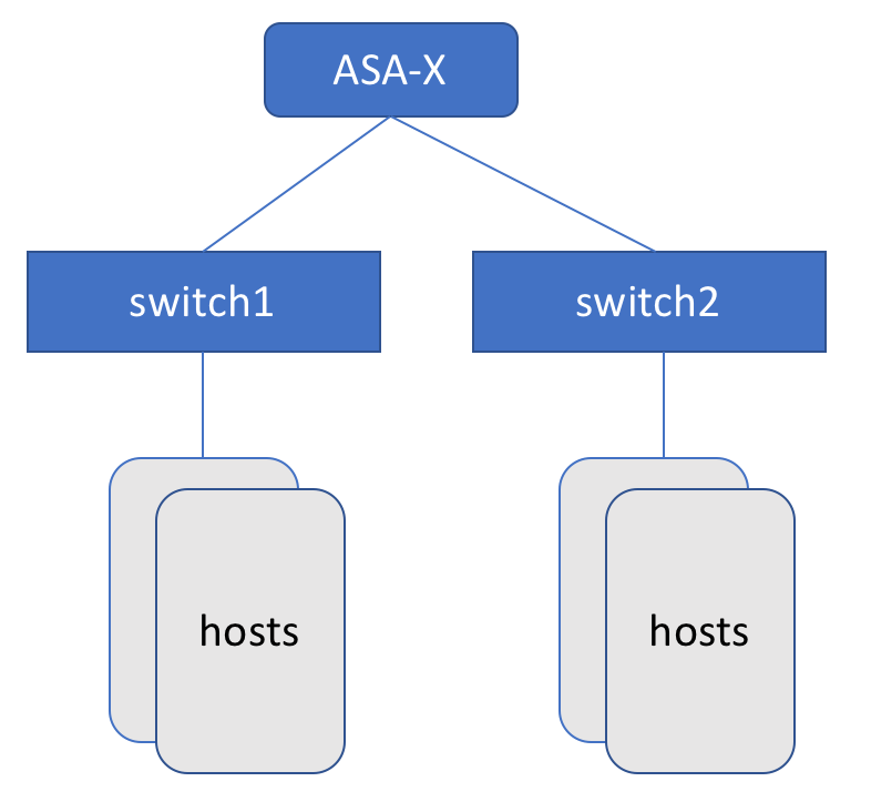 此图展示了 vRealize Network Insight 支持的 Cisco ASA-X 系列防火墙拓扑。