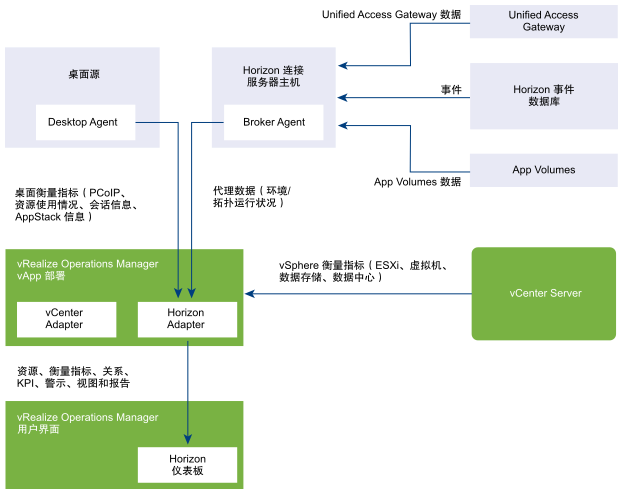 Horizon 事件和其他信息将发送到 Broker Agent。Broker Agent 和 Desktop Agent 将衡量指标和数据发送到 Horizon Adapter，后者会将衡量指标和数据发送到 Horizon 仪表板。