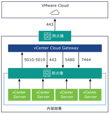 此图展示了安装 vCenter Cloud Gateway 所需的端口