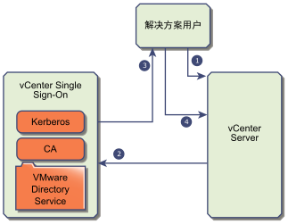 解决方案用户、vCenter Single Sign-On 和其他 vCenter 组件之间的握手将遵循以下文本中的步骤。