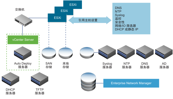 Auto Deploy 服务器和 vCenter Server 通过交换机与多个 ESXi 主机连接。主机使用本地存储或 SAN 存储。引用主机设置（可能包含 DNS、NTP、syslog、监控等的设置）为环境中的 syslog 服务器、DNS 服务器或 NTP 服务器配置了引用主机。