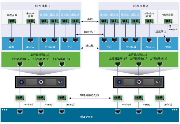 vSphere 标准交换机架构