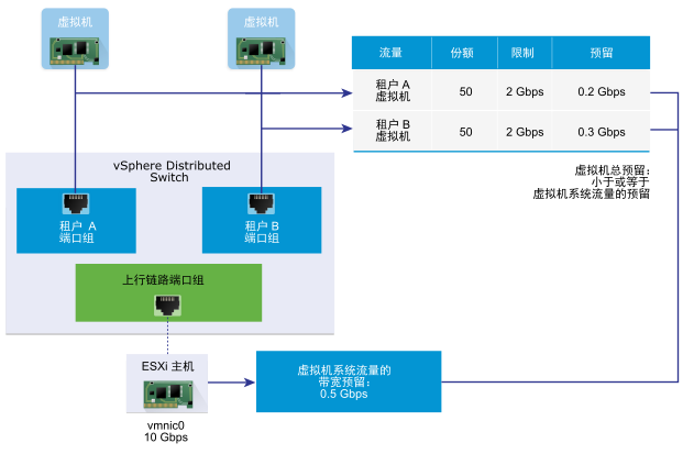 在 Network I/O Control 中，虚拟机的带宽预留依据发送虚拟机流量的物理适配器上的虚拟机系统流量的预留得到保证。