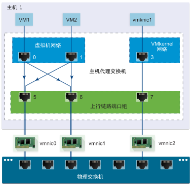 主机代理交换机上的网卡绑定和端口分布