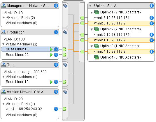 Distributed Switch 的拓扑图显示以下设备的组织：交换机上的虚拟机和 VMkernel 适配器，以及处理发送到外部网络或从外部网络发出的流量的主机物理适配器。