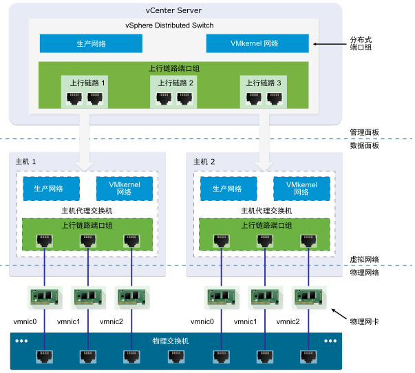 vSphere Distributed Switch 架构。