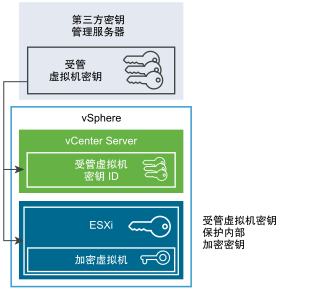 密钥存储在 KMS 中。vCenter Server 将检索密钥，仅保留密钥 ID，并将密钥发送到 ESXi 主机。ESXi 主机使用 KMS 密钥对用于加密的内部密钥进行加密。