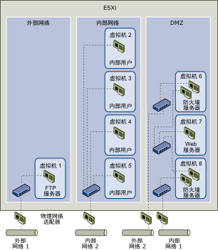 主机配置到三个不同的虚拟机区域中：FTP 服务器、内部虚拟机和 DMZ。