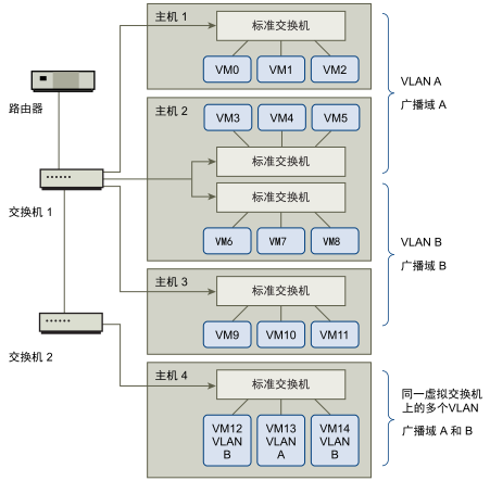 VLAN 布局示例