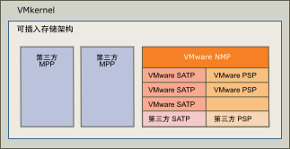 此图显示与 VMware NMP 并行运行的第三方 MPP。