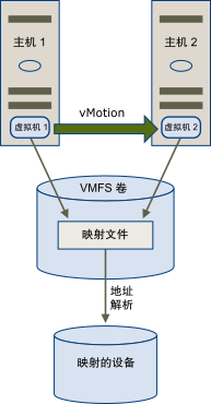 具有 RDM 文件的虚拟机的 vMotion。映射文件可充当代理，允许 vCenter Server 使用与迁移虚拟磁盘文件相同的机制迁移虚拟机。