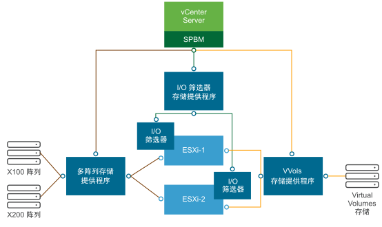不同类型的存储提供程序帮助实现 vCenter Server 与 ESXi 以及存储环境中的其他组件之间的通信。