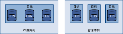 此图包含两个部分，每一部分中都有三个可用 LUN。在第一种情况中，显示了一个目标，但该目标具有三个可供使用的 LUN。每个 LUN 均表示单独的存储卷。在第二种情况中，显示三个不同的目标，每个拥有一个 LUN。