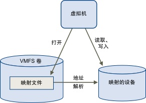 虚拟机可以使用 VMFS 数据存储中的裸设备映射 (Raw Device Mapping, RDM) 文件在物理存储上直接访问 LUN。