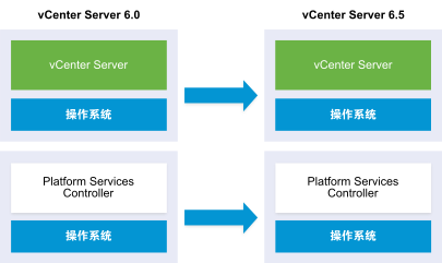 从版本 6.0 升级到版本 6.5 前后的具有外部 Platform Services Controller 部署的 vCenter Server