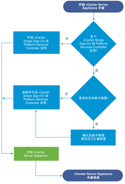 要升级使用外部 vCenter Single Sign-On 的 vCenter Server Appliance 5.5，必须先将 vCenter Single Sign-On 实例升级到 Platform Services Controller。