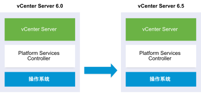 具有嵌入式 Platform Services Controller 的 vCenter Server 显示从版本 6.0 升级到版本 6.5