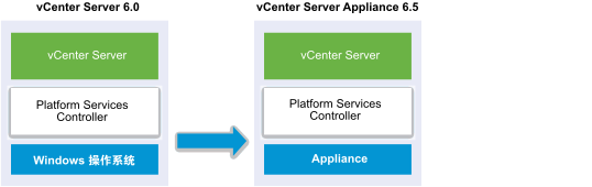 Windows 上具有嵌入式 Platform Services Controller 的 vCenter Server 6.0 显示迁移到 Photon 上具有嵌入式 Plaform Services Controller 6.5 的 vCenter Server Appliance 6.5