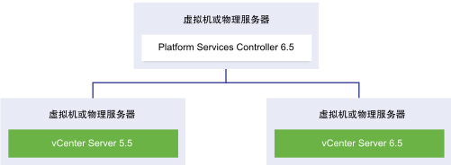 具有 Platform Services Controller 6.5 实例、vCenter Server 5.5 实例和 vCenter Server 6.5 实例的 vCenter Server 部署