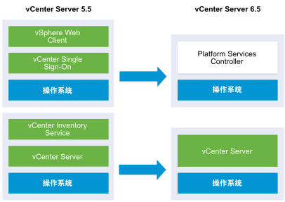 升级前和升级后具有远程 vSphere Web Client 和远程 vCenter Single Sign-On 的 vCenter Server 5.1 或 5.5 部署的示例。
