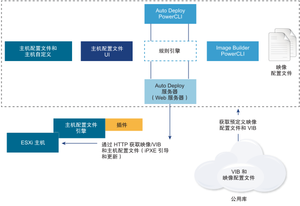 VIB 和映像配置文件、规则引擎和 Auto Deploy 服务器是 Auto Deploy 的主要组件