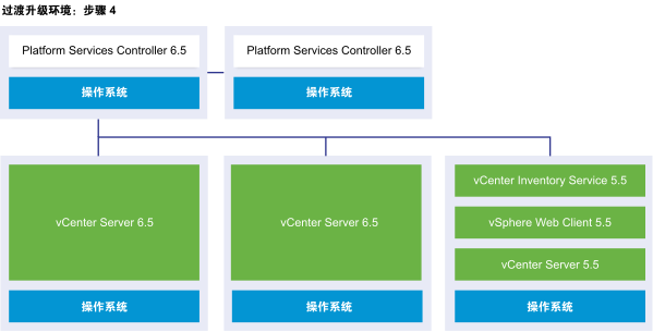 具有两个 Platform Services Controller 6.5 实例、两个 vCenter Server 6.5 实例和一个 vCenter Server 5.5 实例的 vCenter Server 外部部署