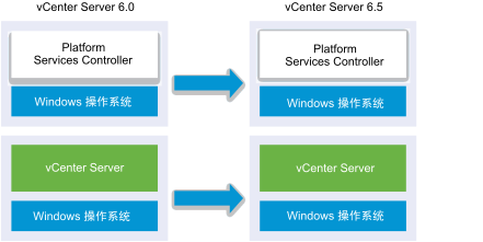 升级到具有外部 Plaform Services Controller 6.5 部署的 vCenter Server 6.5 前后的具有外部 Platform Services Controller 部署的 Windows 上的 vCenter Server 6.0