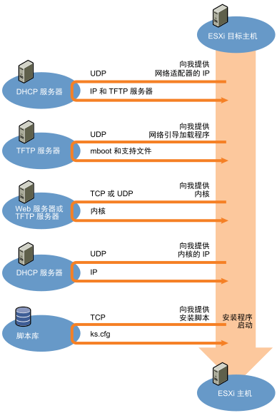 PXE 引导 ESXi 安装过程将按 ESXi 主机、DHCP 服务器、TFTP 服务器、Web 服务器和脚本库之间的交互顺序显示。这些交互将为 ESXi 主机提供虚拟网络适配器的 IP 地址、网络引导加载程序、内核、内核的 IP 地址和安装脚本。