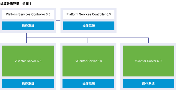 具有两个 Platform Services Controller 6.5 实例、一个 vCenter Server 6.5 实例和两个 vCenter Server 6.0 实例的 vCenter Server 外部部署