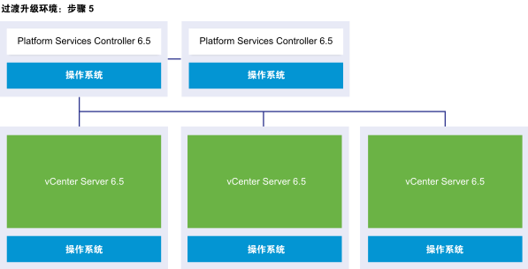 具有两个 Platform Services Controller 6.5 实例和三个 vCenter Server 6.5 实例的 vCenter Server 外部部署