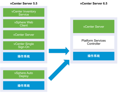 升级前和升级后具有远程部署的 Auto Deploy 服务器的 vCenter Server 5.1 或 5.5 的示例。