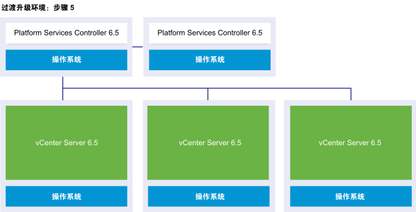 具有两个外部 Platform Services Controller 6.5 实例和三个 vCenter Server 6.5 实例的 vCenter Server 外部部署