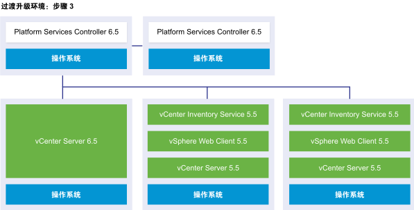 具有两个外部 Platform Services Controller 6.5 实例、一个 vCenter Server 6.5 实例和两个 vCenter Server 5.5 实例的 vCenter Server 部署