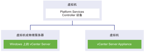 Linux 虚拟机或物理服务器中为适用于 Windows 的 vCenter Server 实例以及 vCenter Server Appliance 实例提供服务的外部 Platform Services Controller。