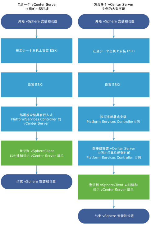 首先安装并设置至少一台 ESXi 主机，然后部署或安装 vCenter Server（嵌入式类型适用于小型环境，外部类型适用于大型环境）。