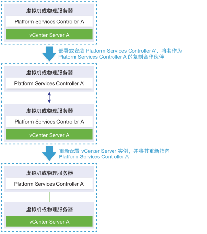 在同一 vCenter Single Sign-On 站点中部署或安装外部 Platform Services Controller 实例，并将 vCenter Server 实例重新指向此外部 Platform Services Controller 实例