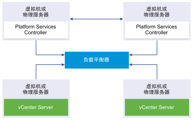 加入的两个 Platform Services Controller 实例连接到负载平衡器。两个 vCenter Server 实例连接到同一负载平衡器。